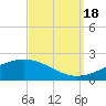 Tide chart for Waveland, Mississippi on 2022/09/18