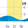 Tide chart for Waveland, Mississippi on 2022/09/19