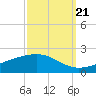 Tide chart for Waveland, Mississippi on 2022/09/21