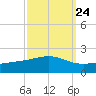 Tide chart for Waveland, Mississippi on 2022/09/24