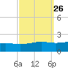 Tide chart for Waveland, Mississippi on 2022/09/26