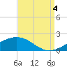 Tide chart for Waveland, Mississippi on 2022/09/4