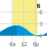 Tide chart for Waveland, Mississippi on 2022/09/6