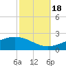 Tide chart for Waveland, Mississippi on 2022/10/18