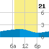 Tide chart for Waveland, Mississippi on 2022/10/21
