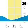 Tide chart for Waveland, Mississippi on 2022/10/26
