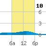 Tide chart for Waveland, Mississippi on 2023/03/10