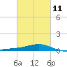 Tide chart for Waveland, Mississippi on 2023/03/11