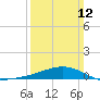 Tide chart for Waveland, Mississippi on 2023/03/12