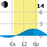Tide chart for Waveland, Mississippi on 2023/03/14