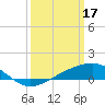 Tide chart for Waveland, Mississippi on 2023/03/17
