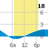 Tide chart for Waveland, Mississippi on 2023/03/18