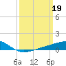 Tide chart for Waveland, Mississippi on 2023/03/19