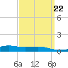 Tide chart for Waveland, Mississippi on 2023/03/22