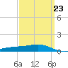 Tide chart for Waveland, Mississippi on 2023/03/23