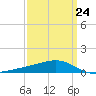 Tide chart for Waveland, Mississippi on 2023/03/24