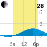 Tide chart for Waveland, Mississippi on 2023/03/28