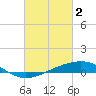 Tide chart for Waveland, Mississippi on 2023/03/2