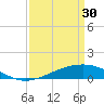 Tide chart for Waveland, Mississippi on 2023/03/30