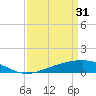 Tide chart for Waveland, Mississippi on 2023/03/31