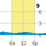 Tide chart for Waveland, Mississippi on 2023/03/9