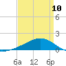 Tide chart for Waveland, Mississippi on 2023/04/10