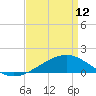 Tide chart for Waveland, Mississippi on 2023/04/12