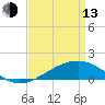 Tide chart for Waveland, Mississippi on 2023/04/13