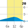Tide chart for Waveland, Mississippi on 2023/04/20