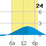 Tide chart for Waveland, Mississippi on 2023/04/24