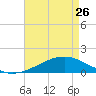 Tide chart for Waveland, Mississippi on 2023/04/26