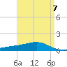 Tide chart for Waveland, Mississippi on 2023/04/7