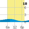 Tide chart for Waveland, Mississippi on 2023/07/10