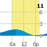 Tide chart for Waveland, Mississippi on 2023/07/11