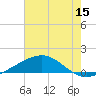 Tide chart for Waveland, Mississippi on 2023/07/15