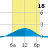 Tide chart for Waveland, Mississippi on 2023/07/18
