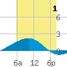 Tide chart for Waveland, Mississippi on 2023/07/1