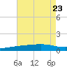 Tide chart for Waveland, Mississippi on 2023/07/23