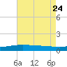Tide chart for Waveland, Mississippi on 2023/07/24