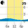 Tide chart for Waveland, Mississippi on 2023/07/25