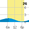 Tide chart for Waveland, Mississippi on 2023/07/26