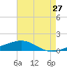 Tide chart for Waveland, Mississippi on 2023/07/27