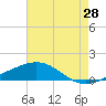 Tide chart for Waveland, Mississippi on 2023/07/28