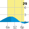 Tide chart for Waveland, Mississippi on 2023/07/29