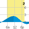 Tide chart for Waveland, Mississippi on 2023/07/2