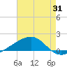 Tide chart for Waveland, Mississippi on 2023/07/31