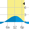 Tide chart for Waveland, Mississippi on 2023/07/4