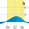 Tide chart for Waveland, Mississippi on 2023/07/5