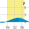 Tide chart for Waveland, Mississippi on 2023/07/7