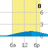 Tide chart for Waveland, Mississippi on 2023/07/8